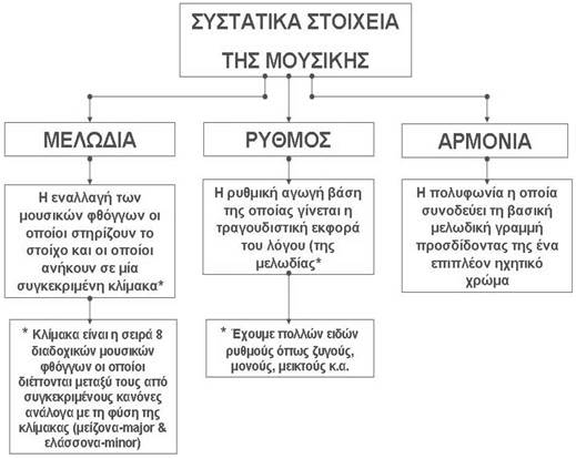 Συστατικά στοιχεία της μουσικής. Άκης Γεροντάκης