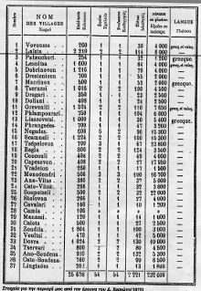 Αναλυτικά στατιστικά στοιχεία του πληθυσμού της επαρχίας Ιωαννίνων (1875), από το βιβλίο «Διατριβές και υπομνήματα περί Ηπείρου» του Δ. Χασιώτη.