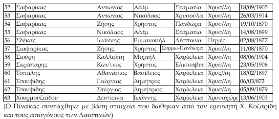 Πίνακας με ονόματα Λαϊστινών που εγκαταστάθηκαν στην περιοχή του καζά Σαρή Σαμπάν