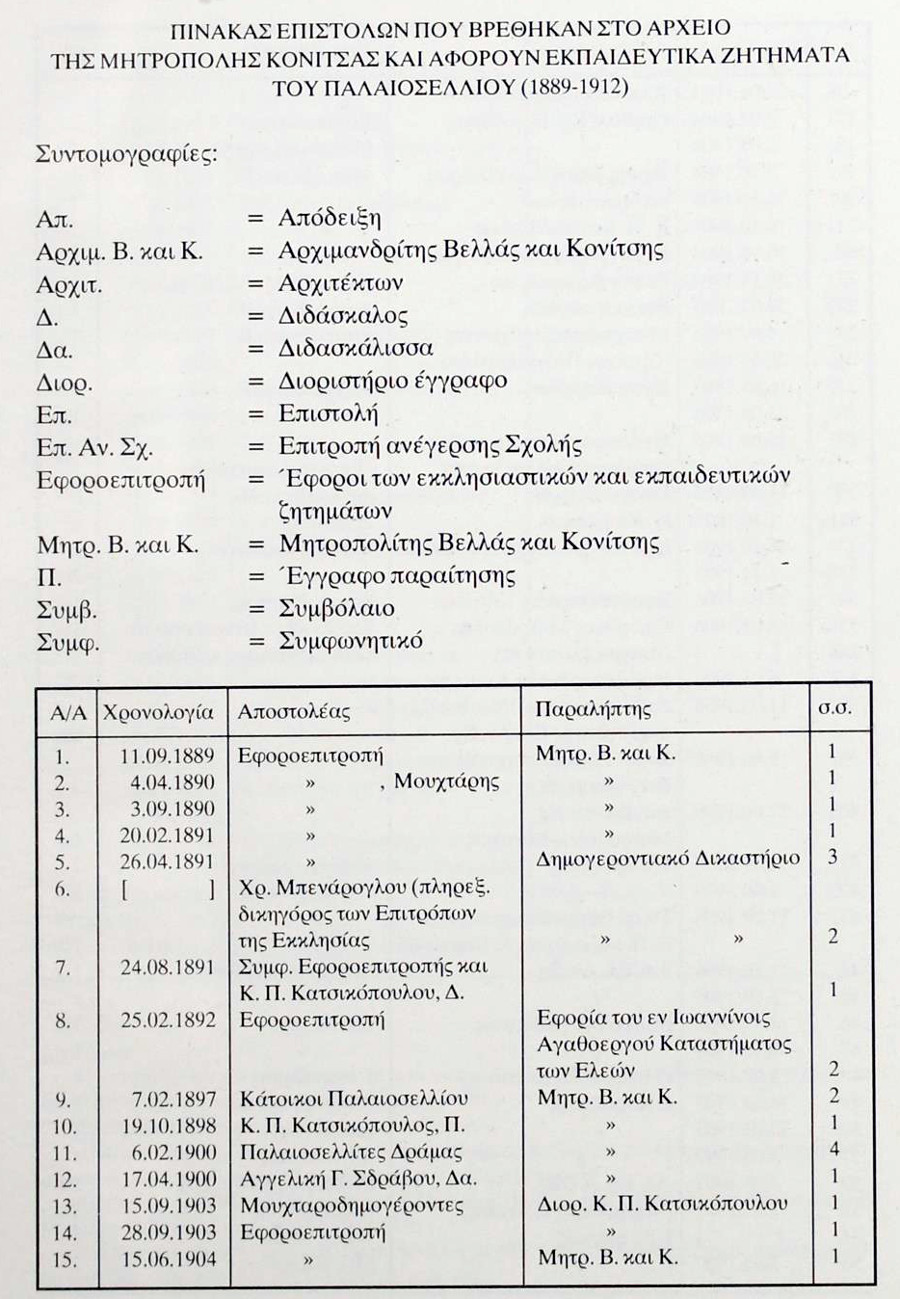 ΠΙΝΑΚΑΣ ΕΠΙΣΤΟΛΩΝ ΠΟΥ ΒΡΕΘΗΚΑΝ ΣΤΟ ΑΡΧΕΙΟ ΤΗΣ ΜΗΤΡΟΠΟΛΗΣ ΚΟΝΙΤΣΑΣ ΚΑΙ ΑΦΟΡΟΥΝ ΕΚΠΑΙΔΕΥΤΙΚΑ ΖΗΤΗΜΑΤΑ ΤΟΥ ΠΑΛΑΙΟΣΕΛΛΙΟΥ (1889-1912)
