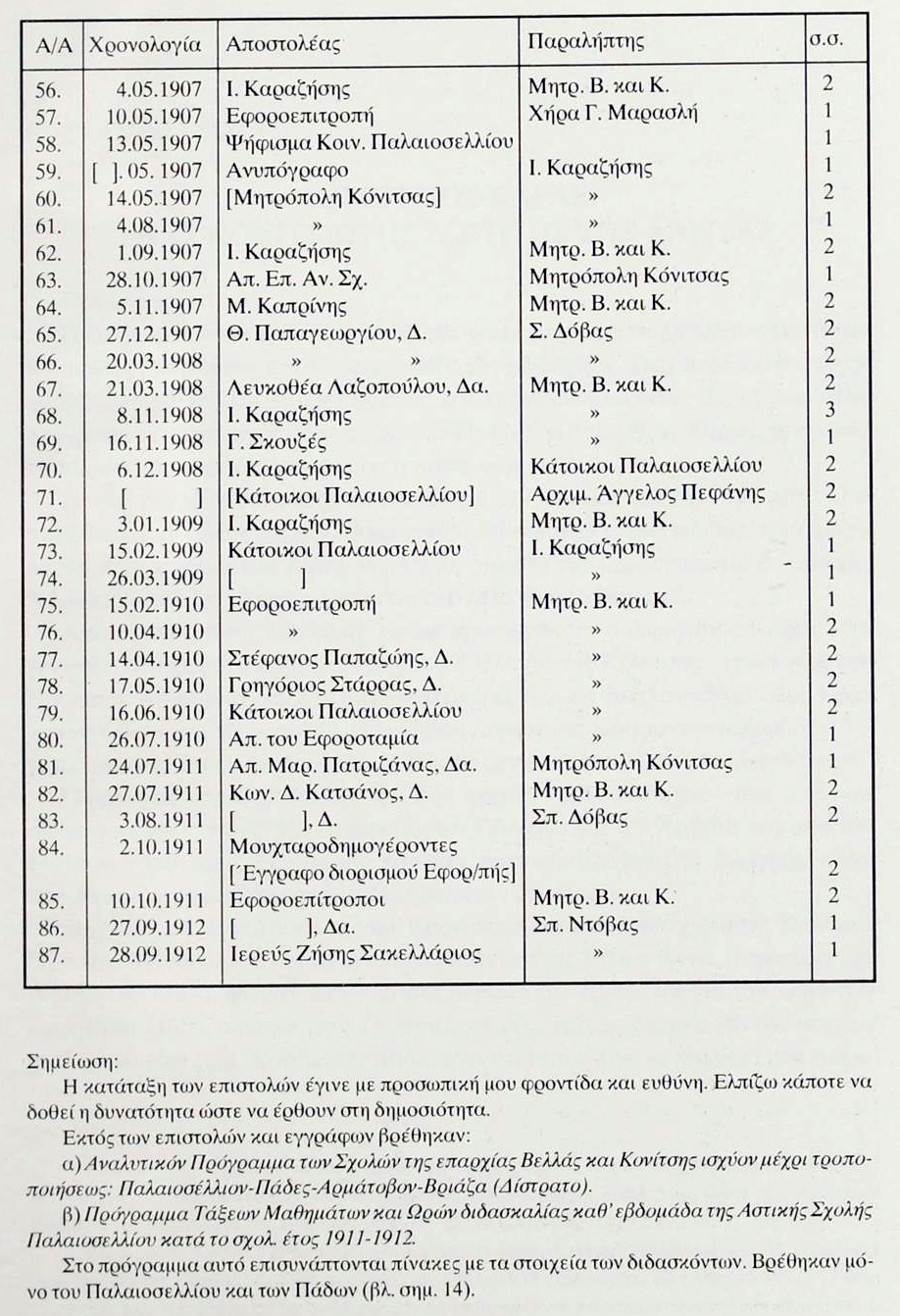 ΠΙΝΑΚΑΣ ΕΠΙΣΤΟΛΩΝ ΠΟΥ ΒΡΕΘΗΚΑΝ ΣΤΟ ΑΡΧΕΙΟ ΤΗΣ ΜΗΤΡΟΠΟΛΗΣ ΚΟΝΙΤΣΑΣ ΚΑΙ ΑΦΟΡΟΥΝ ΕΚΠΑΙΔΕΥΤΙΚΑ ΖΗΤΗΜΑΤΑ ΤΟΥ ΠΑΛΑΙΟΣΕΛΛΙΟΥ (1889-1912)