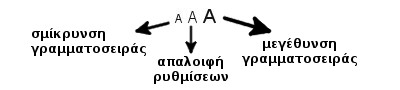 Ρυθμίσεις γραμματοσειράς