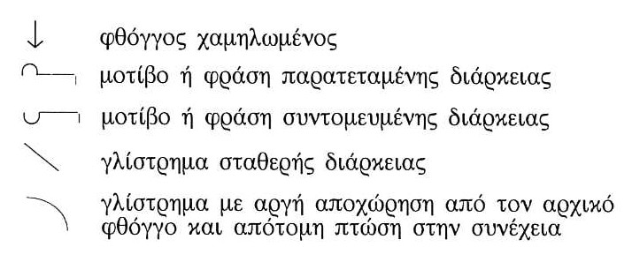 Γαμήλια τραγούδια της Αετομηλίτσας, σημειογραφία