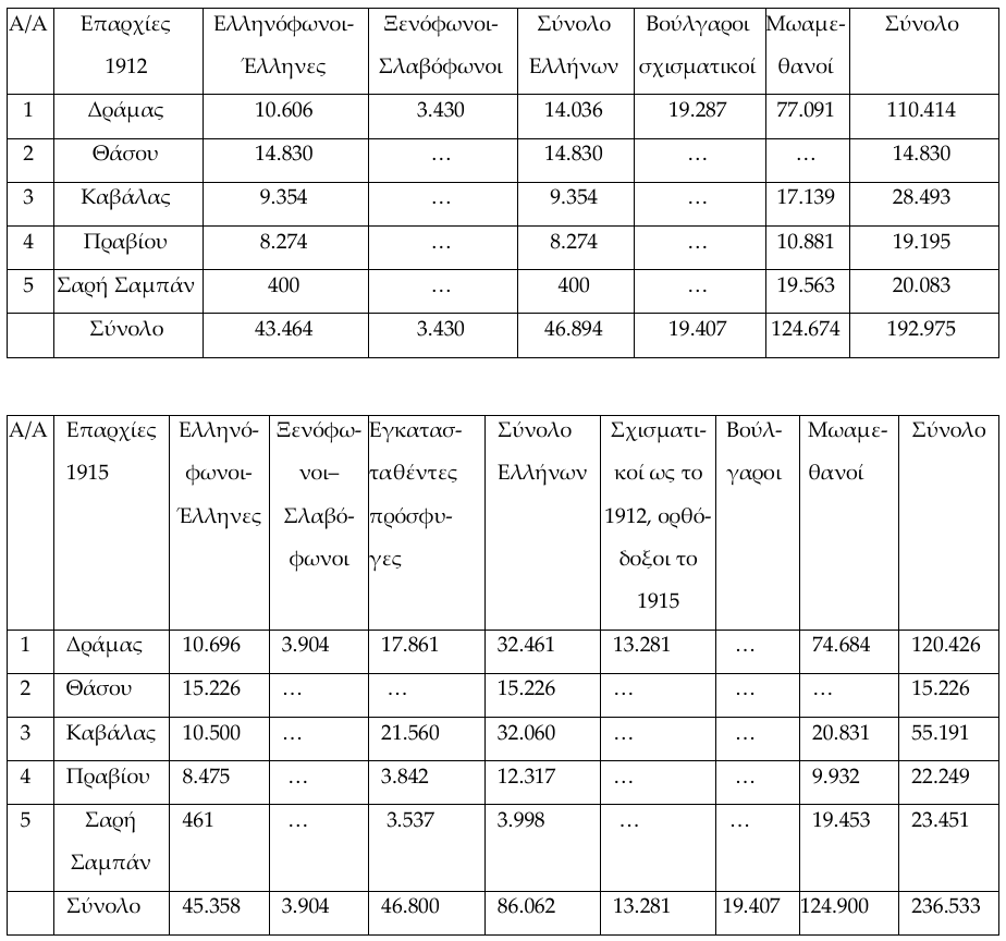 Σύνθεση του πληθυσμού των επαρχιών του νομού Δράμας κατά τα έτη 1912 και 1915