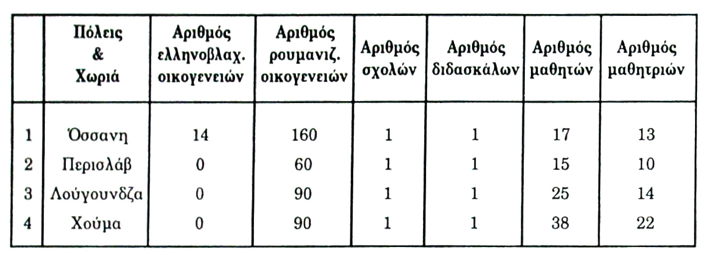 Πατριαρχική στατιστική του 1906 παραθέτει χαρακτηριστικά τον παρακάτω πίνακα με τον πληθυσμό, τα ρουμανικά σχολεία, τους μαθητές και τους δασκάλους στα βλάχικα χωριά της επαρχίας Μογλενών