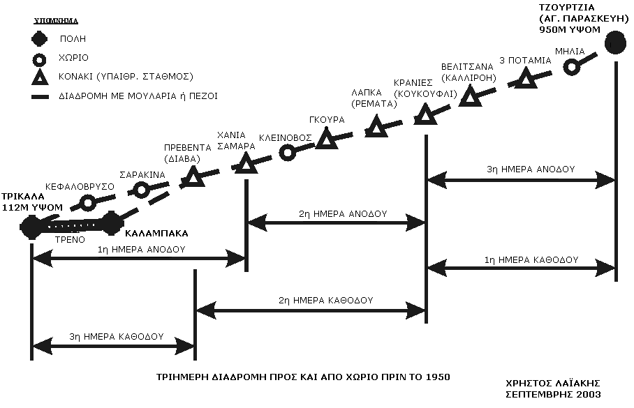 Διαδρομή από/προς το χωριό